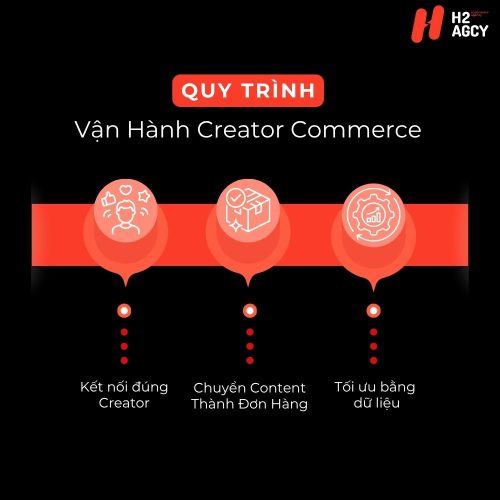 Quy Trình Vận Hành Creator Commerce Gồm Những Bước Nào?