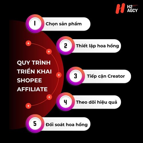 Quy Trình Triển Khai Affiliate Marketing Shopee Cho Brand