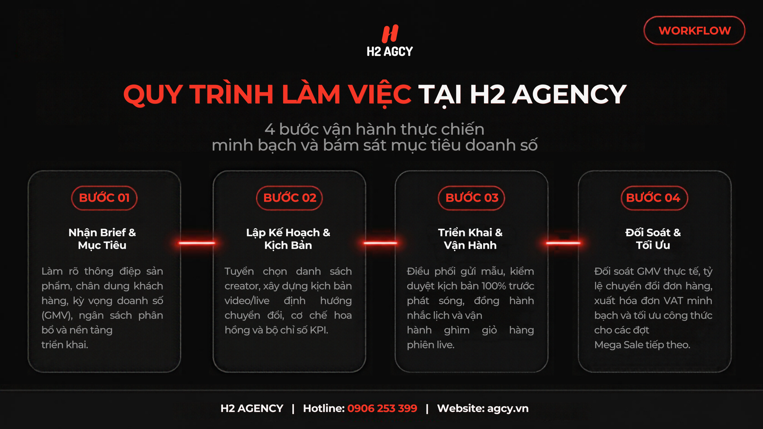 Quy trình 4 bước triển khai chiến dịch Creator Commerce tại H2 Agency
