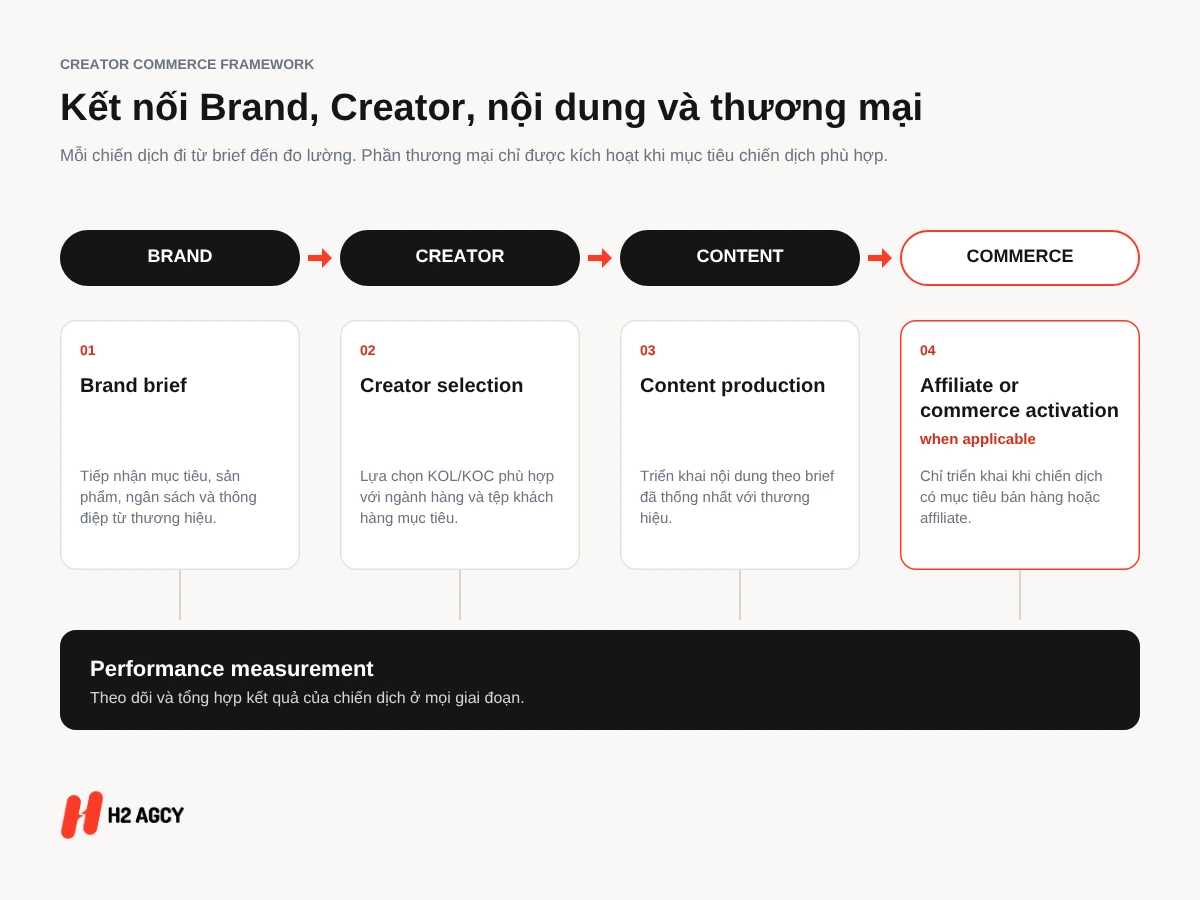 Hình ảnh minh họa hệ sinh thái Creator Commerce của H2 Agency