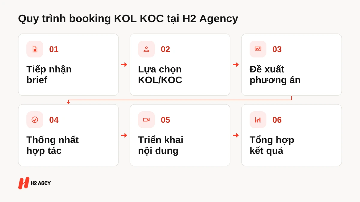 Infographic quy trình booking KOL/KOC 6 bước tại H2 Agency